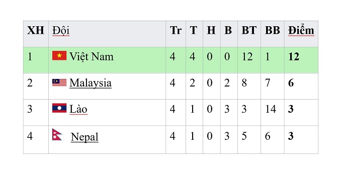 BXH nếu ĐT Malaysia bị trừ 6 điểm
