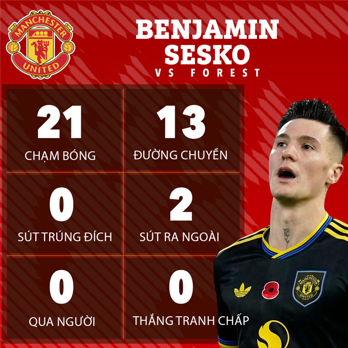 Hojlund thi đấu kém ở trận gặp Nottingham