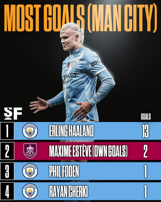 Những người ghi nhiều bàn nhất cho Man City tại Premier League mùa này