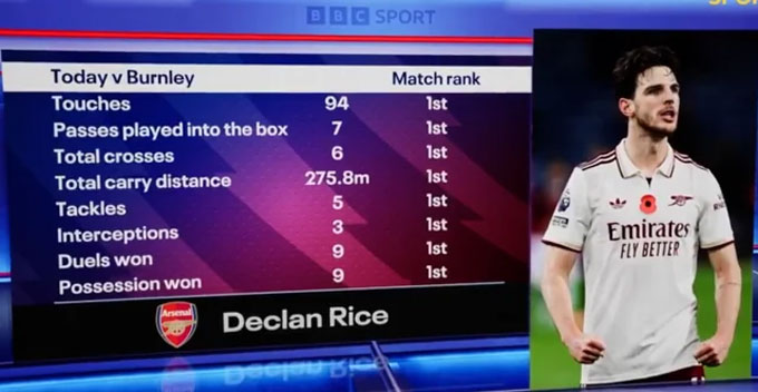 Rice dẫn đầu mọi chỉ số ở trận Arsenal thắng Burnley
