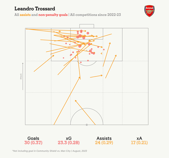 Biểu đồ kiến tạo và các bàn thắng không tính penalty của Trossard trên mọi đấu trường từ mùa 2022/23