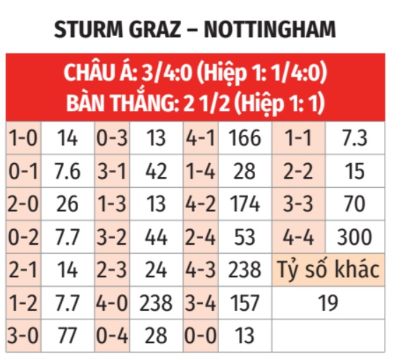 Sturm Graz vs Nottingham