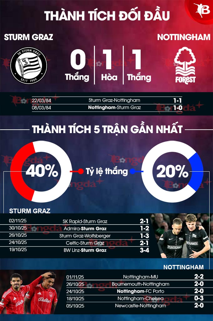 Sturm Graz vs Nottingham