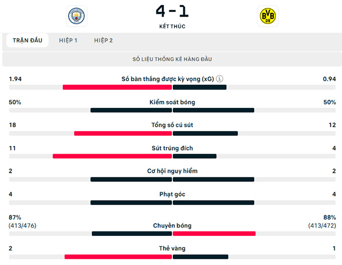 Thông số trận đấu