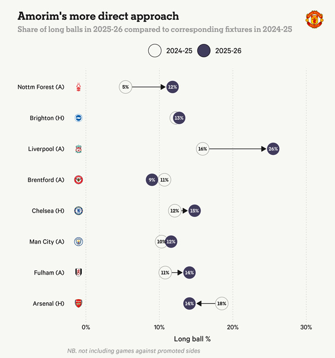 Biểu đồ cho thấy dưới thời Amorim, MU đang chơi trực diện và nhanh hơn, với tỷ lệ chuyền dài tăng rõ rệt ở hầu hết các trận so với mùa trước, đặc biệt là trước Liverpool (tăng từ 16% lên 26%).