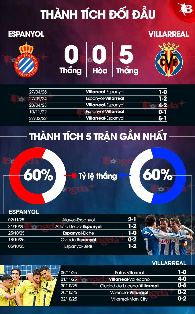 Phong độ gần đây Espanyol vs Villarreal