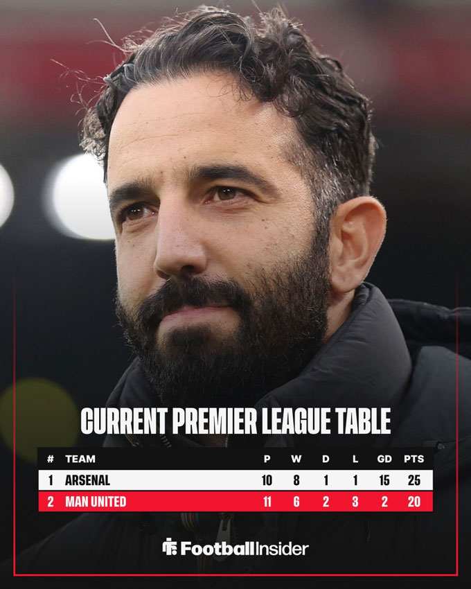 MU vươn lên thứ 2 trên BXH tới tận phút 84 của trận đấu với Tottenham