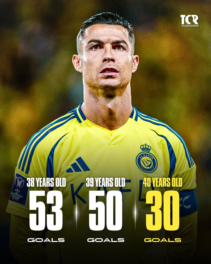 Số bàn của Ronaldo qua từng độ tuổi