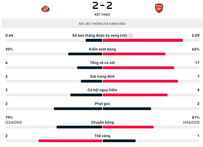 Thông số trận đấu