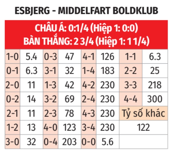 Esbjerg vs Middelfart
