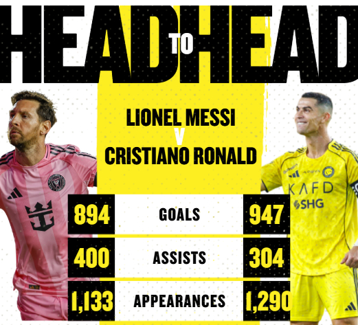 Messi bỏ xa Ronaldo về chỉ số kiến tạo