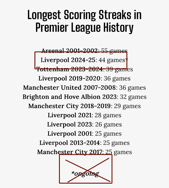 Liverpool vẫn chỉ đứng thứ 2 trong kỷ lục ghi bàn liên tiếp tại Premier League