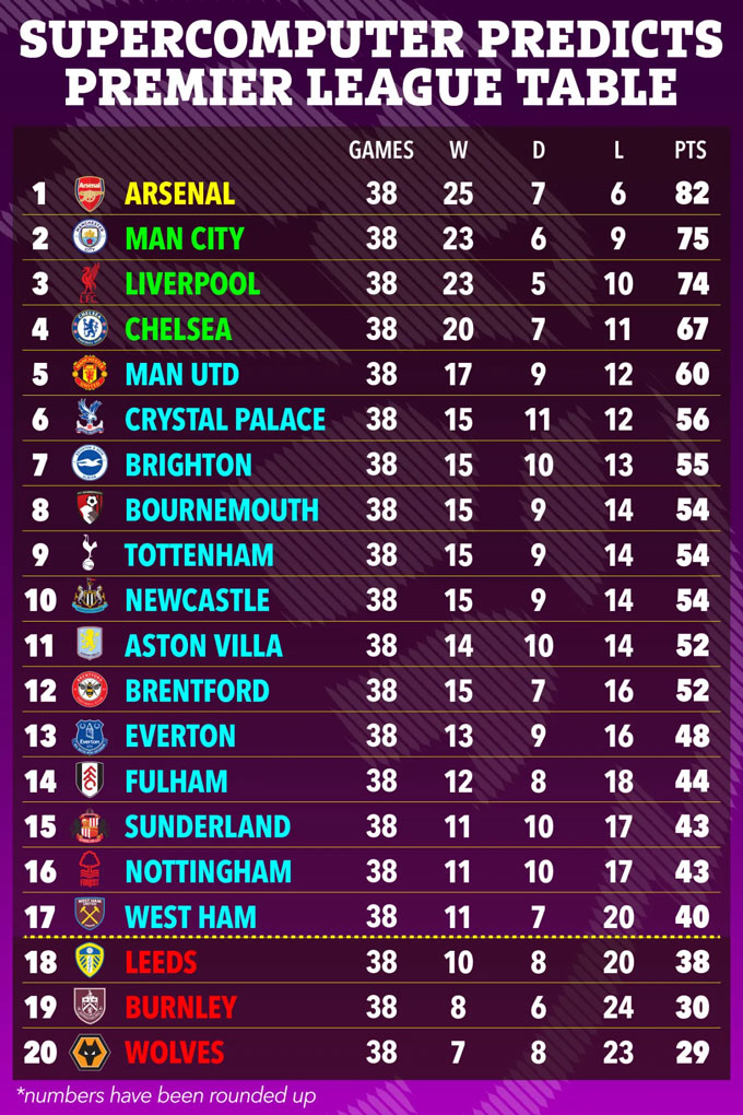 Dự đoán của siêu máy tính về BXH chung cuộc