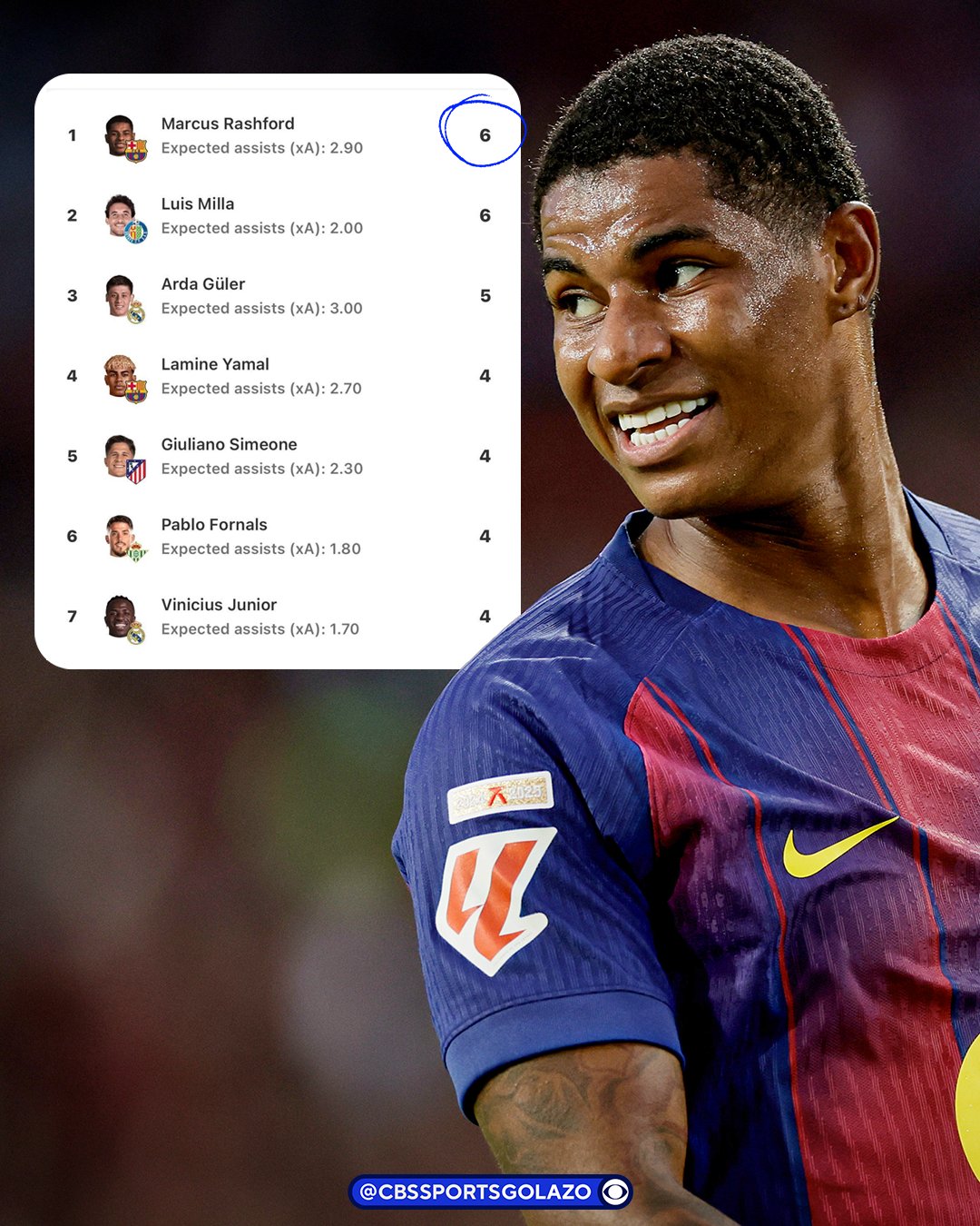 Rashford đang là chân chuyền số 1 La Liga 2025/26