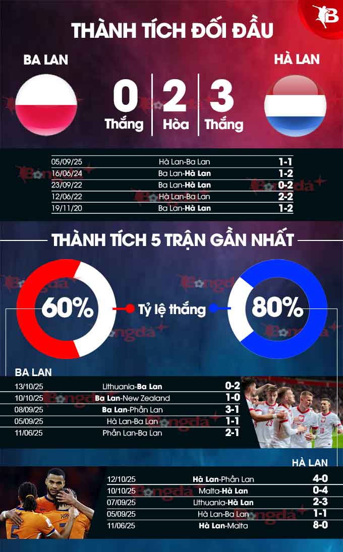 Ba Lan vs Hà Lan