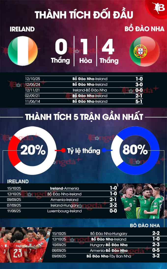 CH Ireland vs Bồ Đào Nha