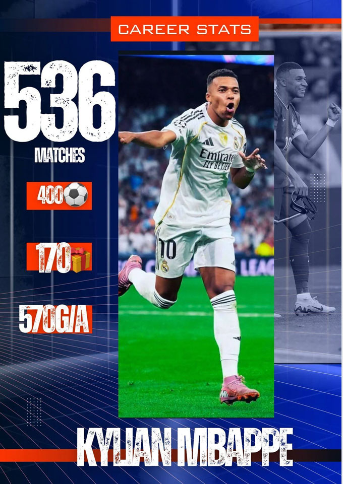 Thống kê ấn tượng của Mbappe ở tuổi 26 với 536 trận, 400 bàn, 170 kiến tạo và 570 lần góp công vào bàn thắng
