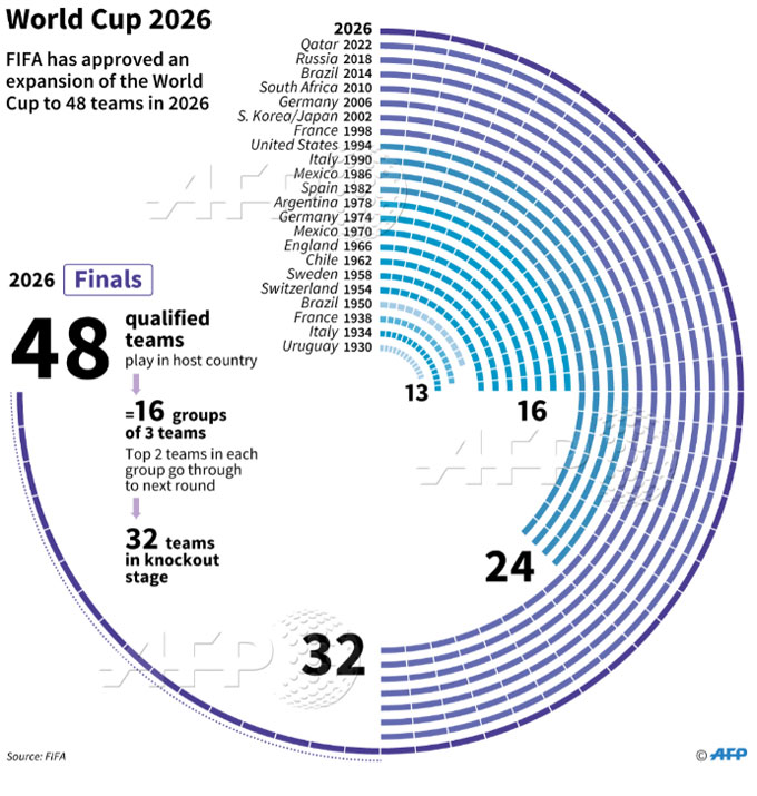 World Cup 2026 sẽ tăng lên 48 đội với một thể thức mới
