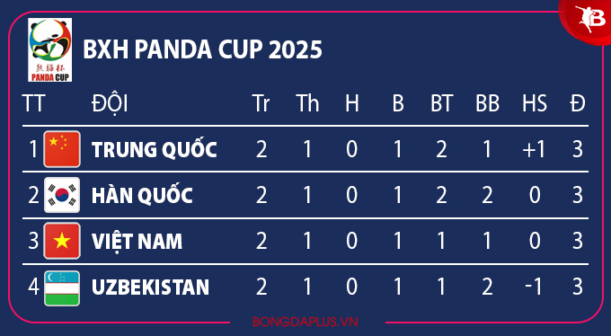 U22 Việt Nam vẫn còn nguyên cơ hội vô địch Panda Cup 2025