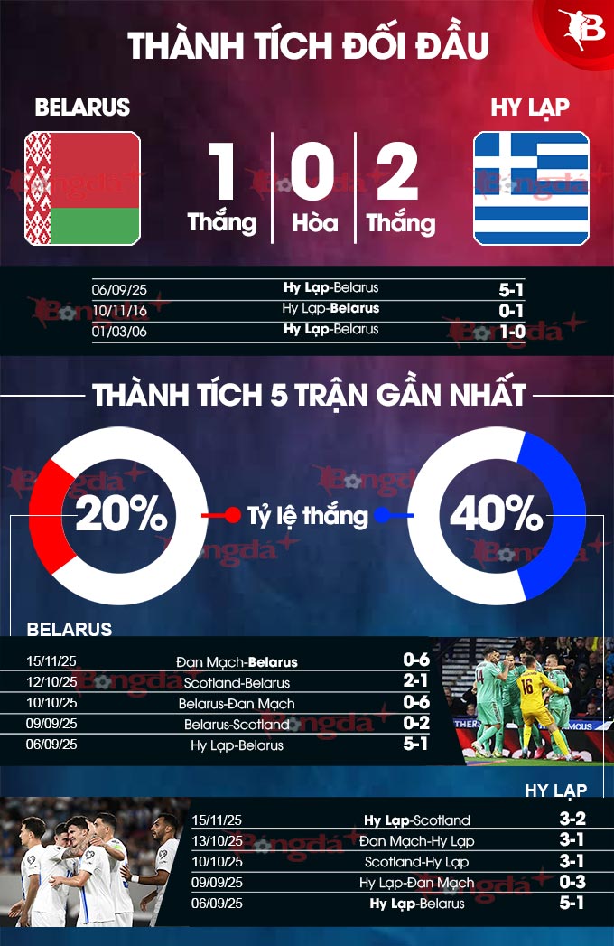 Belarus vs Hy Lạp