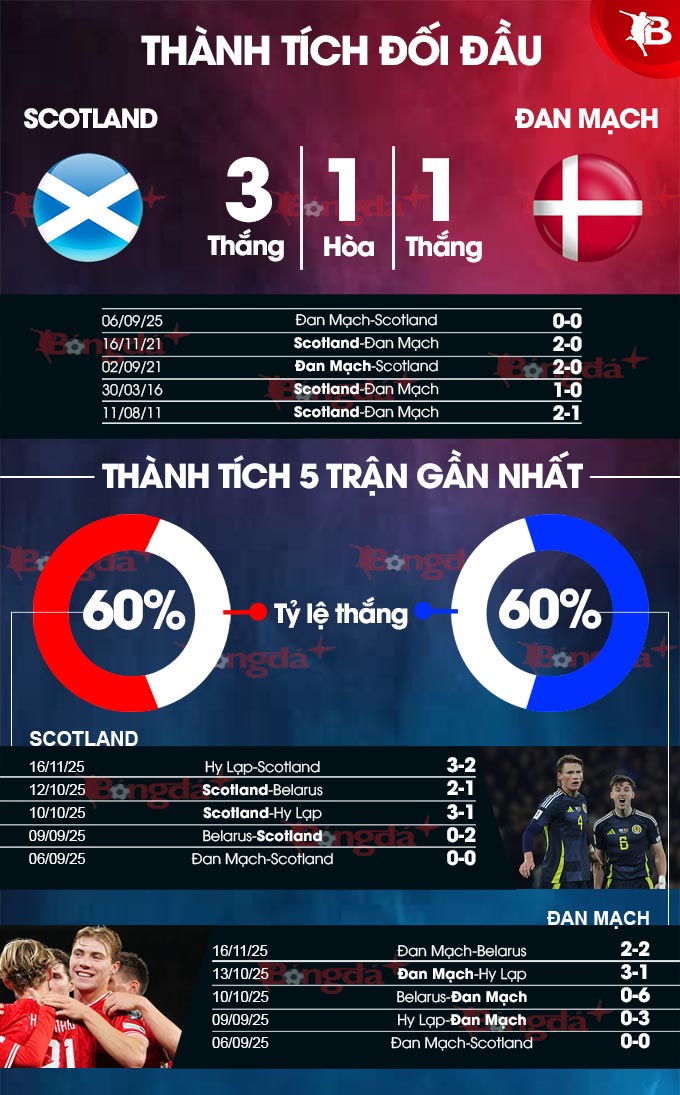 Scotland vs Đan Mạch