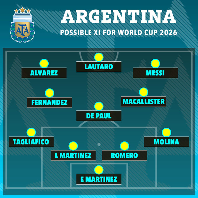 Đội hình dự kiến của Argentina tại World Cup 2026