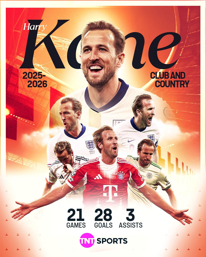 Phong độ ấn tượng của Kane từ đầu mùa 2025.26 với 28 bàn và 3 kiến tạo sau 21 trận cho CLB và ĐTQG