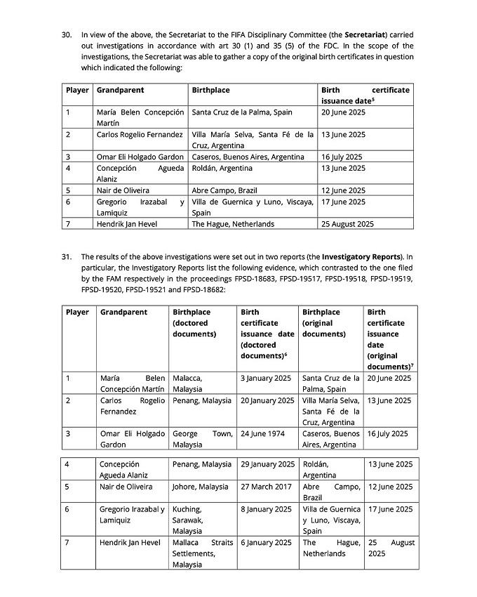 Hồ sơ nguồn gốc của 7 cầu thủ do FIFA cung cấp