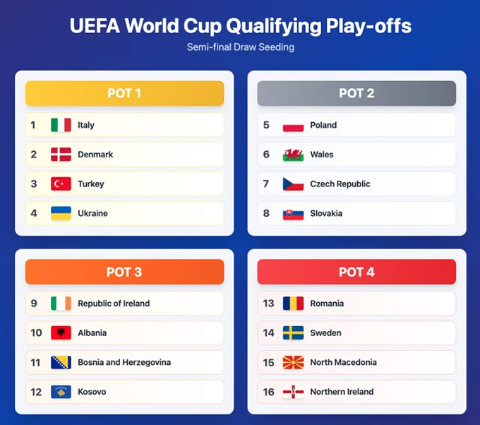 16 đội bóng sẽ tham dự vòng play-off