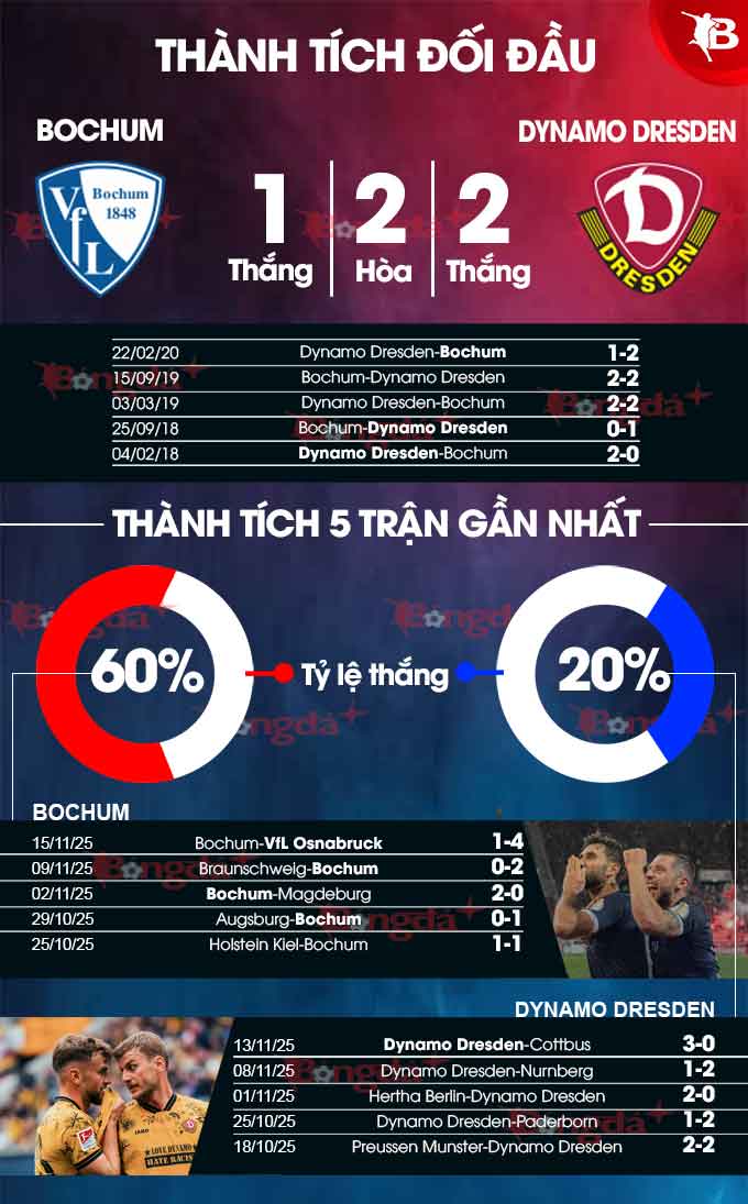 Bochum vs Dynamo Dresden