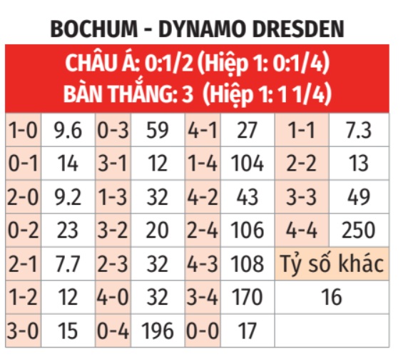 Bochum vs Dynamo Dresden