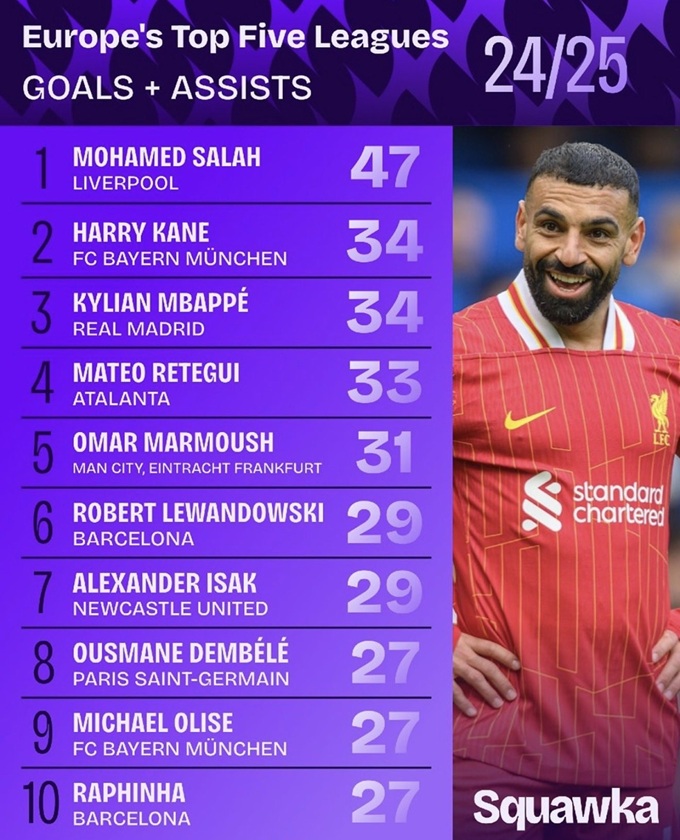Mùa trước, Salah dẫn đầu trong 5 giải hàng đầu châu Âu về đóng góp vào bàn thắng (ghi bàn + kiến tạo)