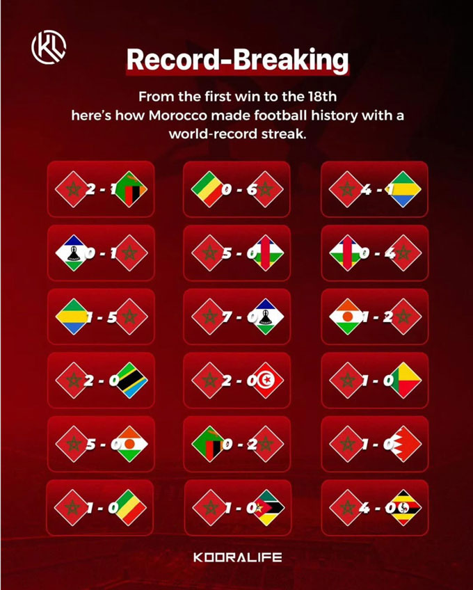 Morocco đang có chuỗi 18 trận thắng liên tiếp