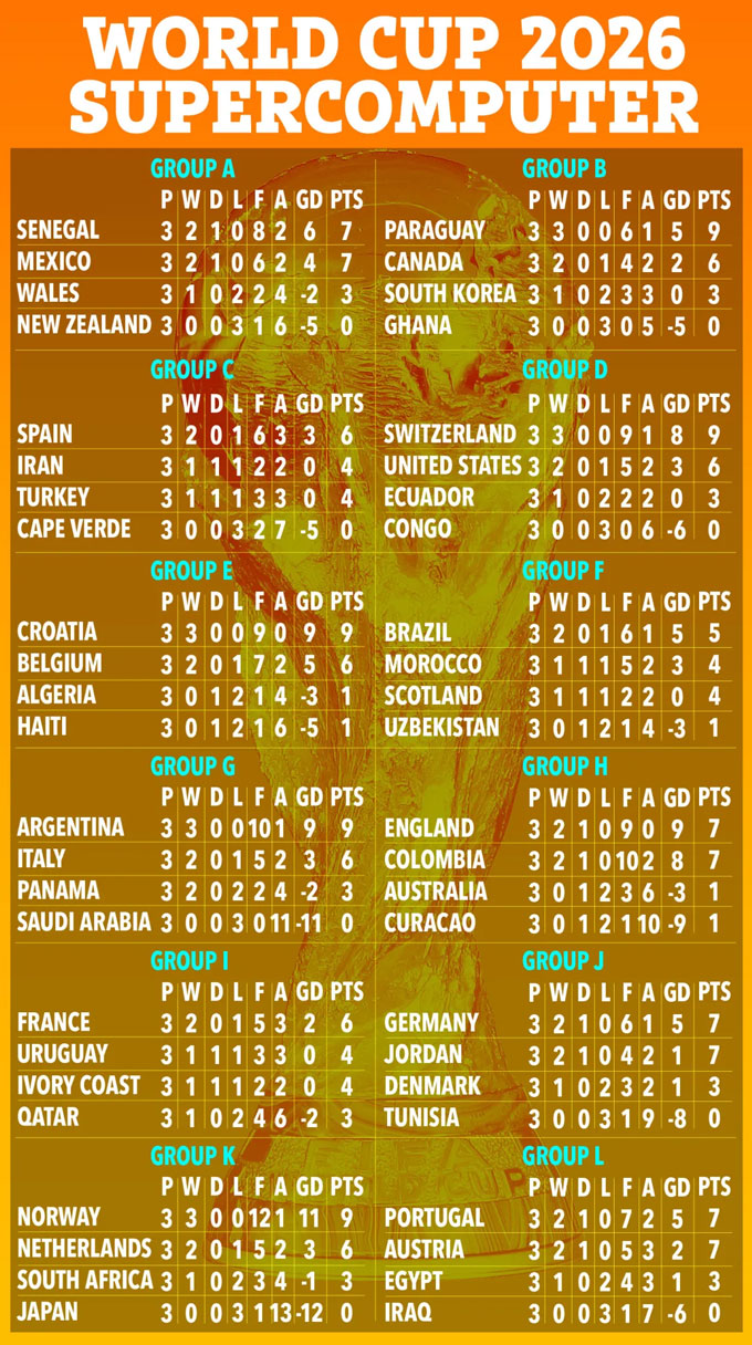 Siêu máy tính dự đoán kết quả vòng bảng World Cup 2026