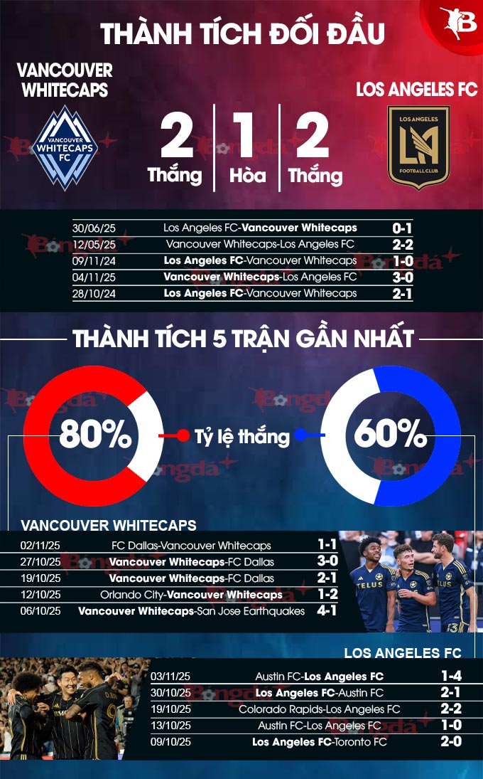 Thành tích gần đây Vancouver Whitecaps vs Los Angeles FC