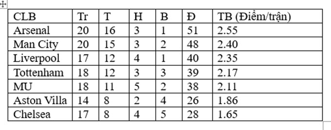 Các đội có thành tích sân nhà tốt nhất sau mỗi đợt tập trung ĐTQG