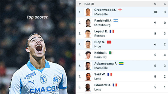 Greenwood đang dẫn đầu danh sách Vua phá lưới tại Ligue 1
