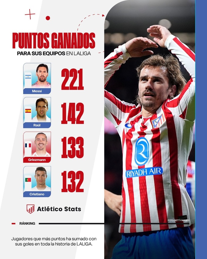 Ngôi sao của Atletico giờ chỉ còn kém Messi và Raul.