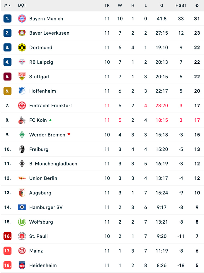 BXH Bundesliga 2025/26
