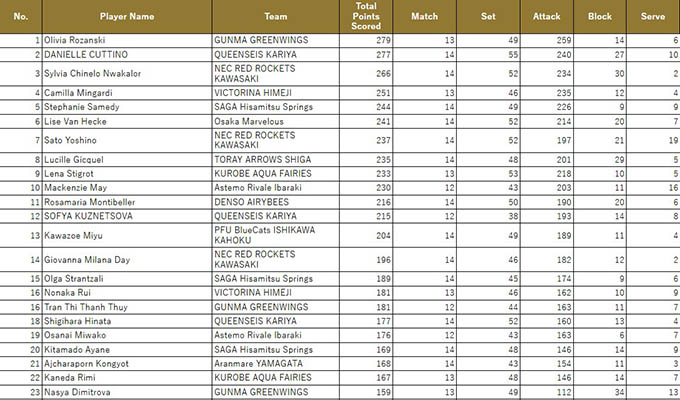 Thanh Thúy ghi 181 điểm sau 7 trận