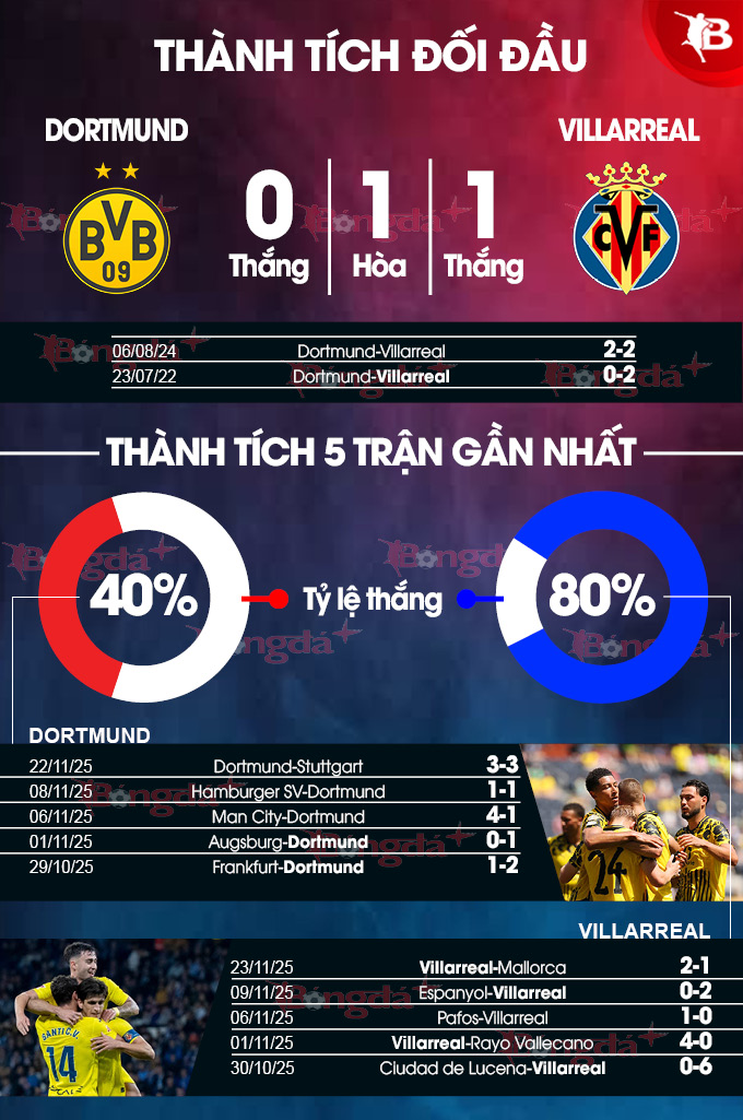 Dortmund vs Villarreal 