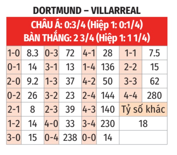 Dortmund vs Villarreal 