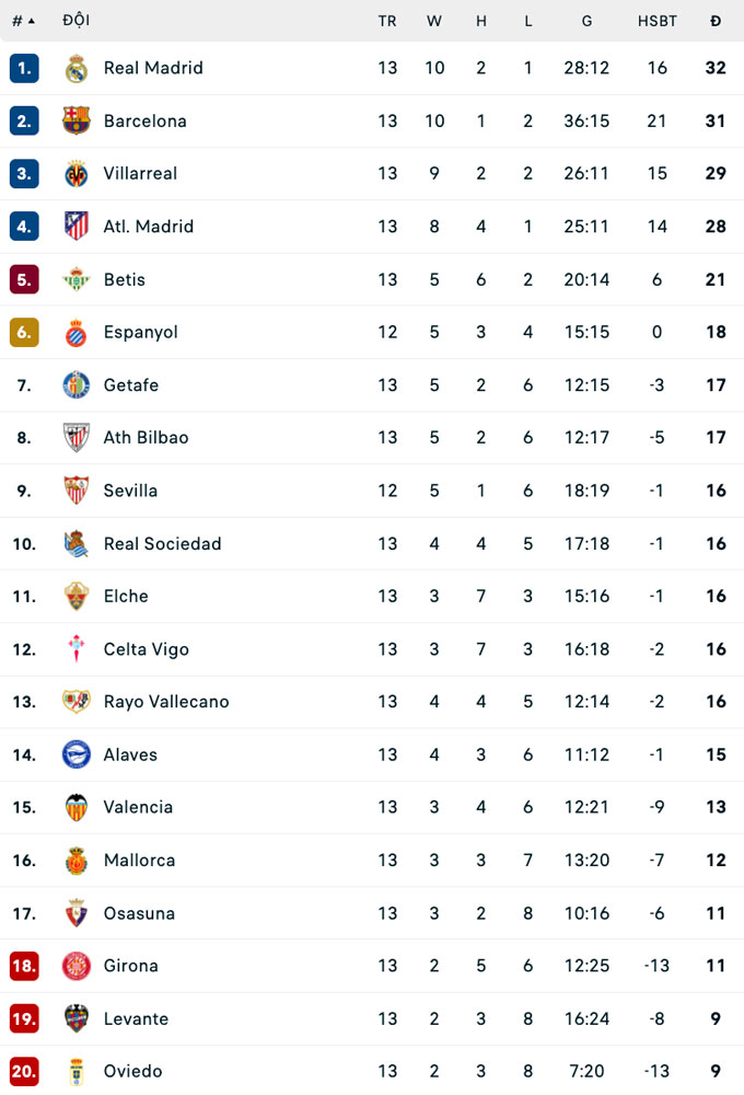 BXH La Liga 2025/26