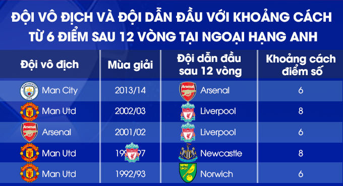 Arsenal mở sẽ vô địch mùa này?