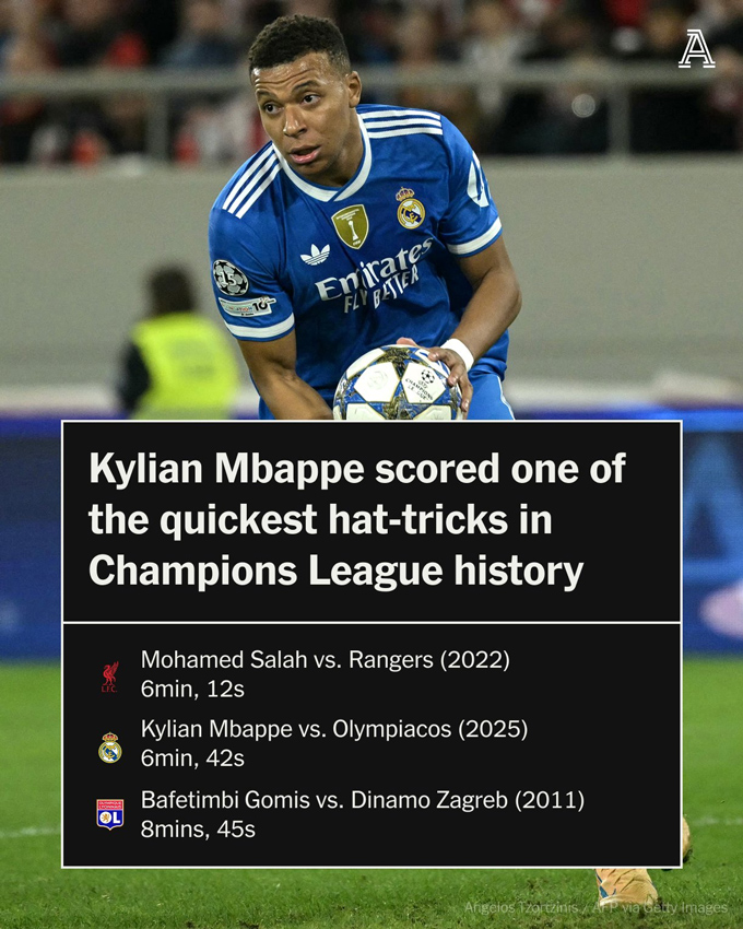Cú hat-trick của Mbappe nhanh thứ 2 lịch sử Champions League