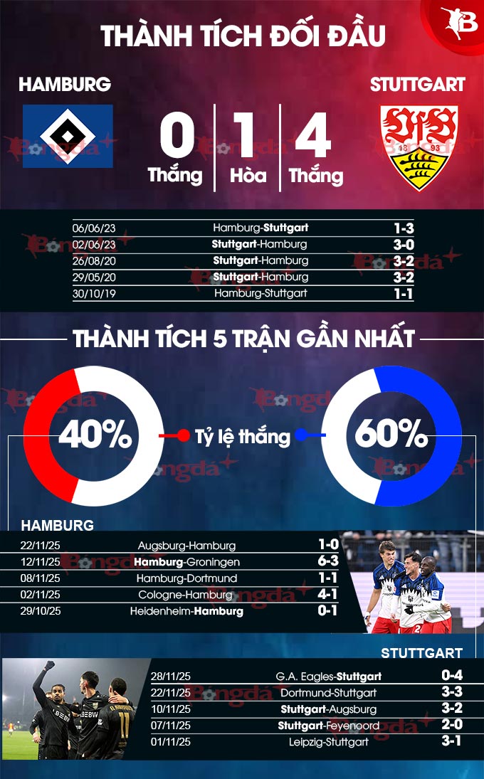 Thành tích gần đây Hamburg vs Stuttgart