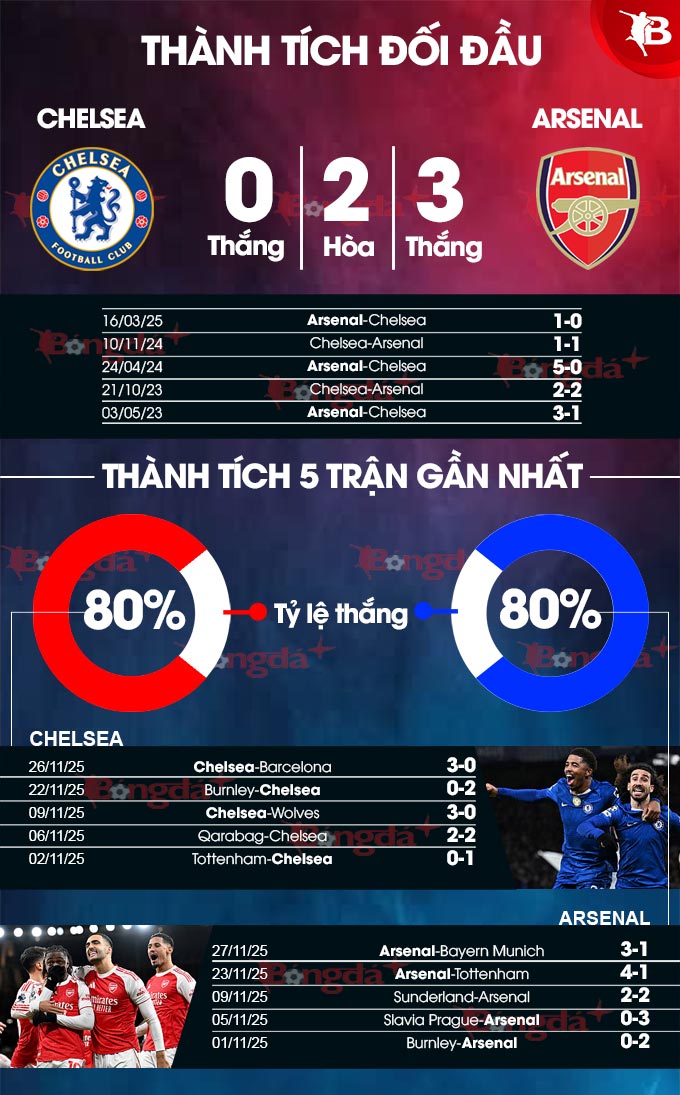 Chelsea vs Arsenal