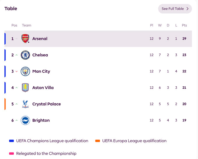 BXH Premier League 2025/26 sau vòng 12