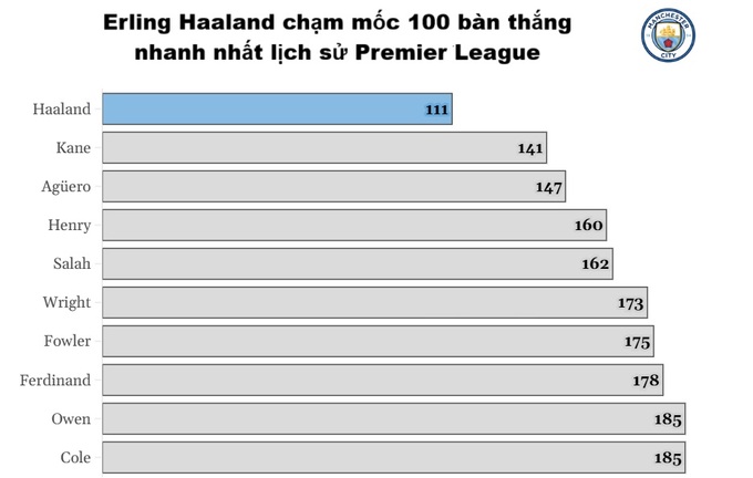 Haaland mất 111 trận để chạm mốc lịch sử 100 bàn