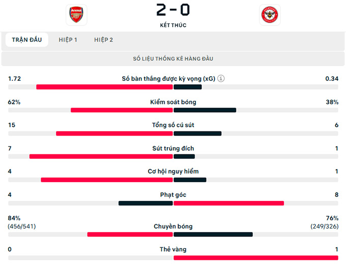 Thông số trận đấu